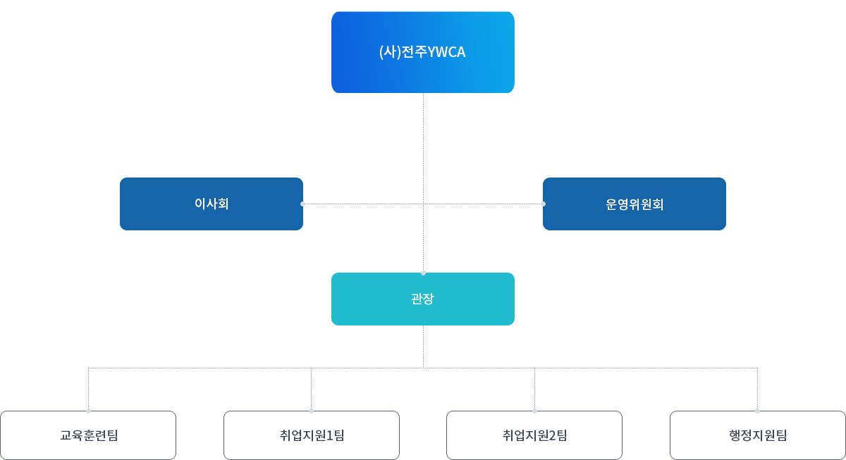 업무조직도