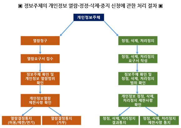 개인정보주체