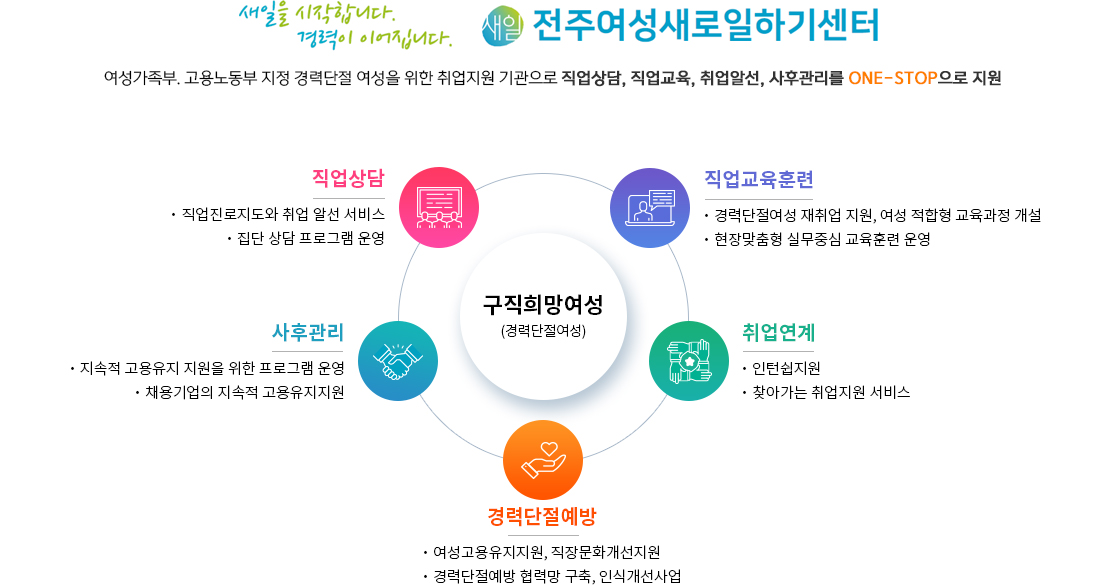 여성새로일하기센터