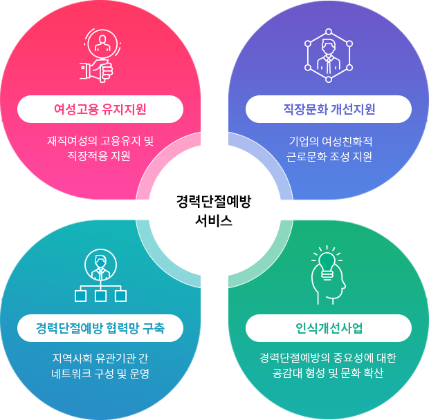 경력단절예방지원사업